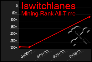 Total Graph of Iswitchlanes