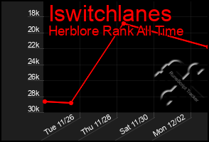 Total Graph of Iswitchlanes