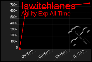 Total Graph of Iswitchlanes