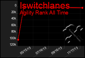 Total Graph of Iswitchlanes