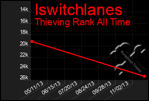 Total Graph of Iswitchlanes