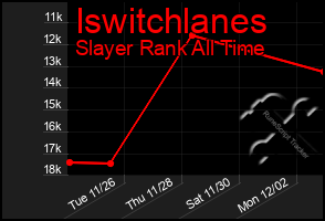 Total Graph of Iswitchlanes