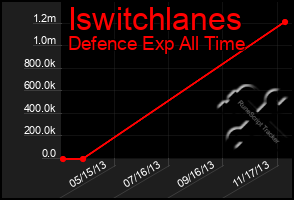 Total Graph of Iswitchlanes