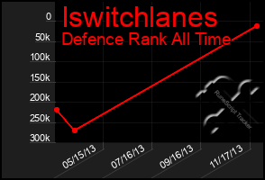 Total Graph of Iswitchlanes