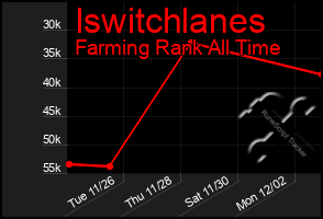 Total Graph of Iswitchlanes