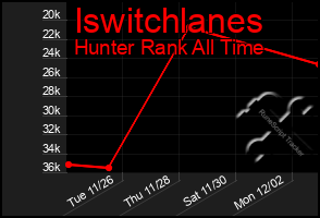 Total Graph of Iswitchlanes