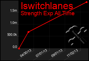 Total Graph of Iswitchlanes