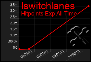 Total Graph of Iswitchlanes