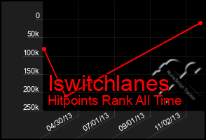 Total Graph of Iswitchlanes