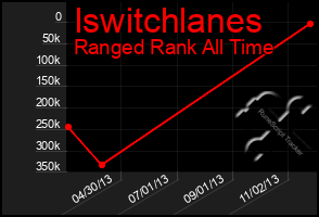 Total Graph of Iswitchlanes