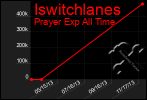 Total Graph of Iswitchlanes