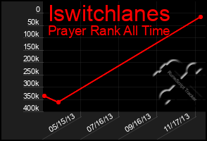 Total Graph of Iswitchlanes