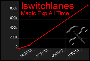 Total Graph of Iswitchlanes