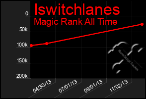 Total Graph of Iswitchlanes