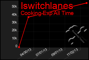 Total Graph of Iswitchlanes