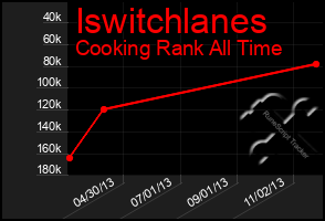 Total Graph of Iswitchlanes