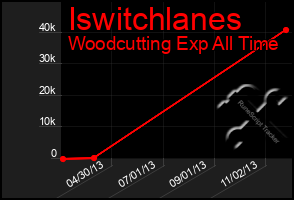 Total Graph of Iswitchlanes