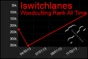 Total Graph of Iswitchlanes