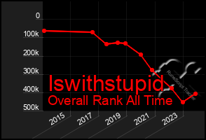 Total Graph of Iswithstupid