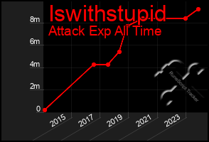 Total Graph of Iswithstupid