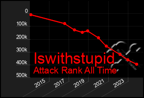 Total Graph of Iswithstupid