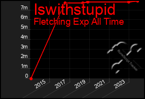 Total Graph of Iswithstupid