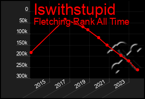 Total Graph of Iswithstupid