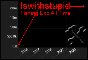 Total Graph of Iswithstupid