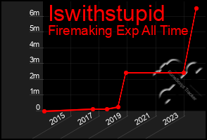 Total Graph of Iswithstupid