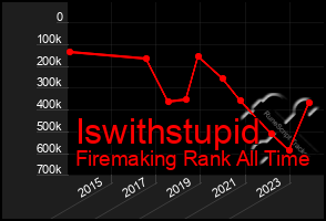 Total Graph of Iswithstupid