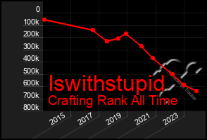 Total Graph of Iswithstupid