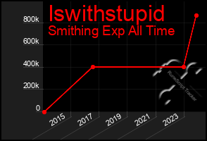 Total Graph of Iswithstupid