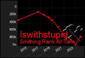 Total Graph of Iswithstupid