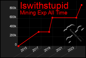 Total Graph of Iswithstupid