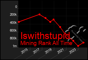 Total Graph of Iswithstupid