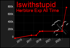 Total Graph of Iswithstupid