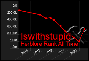 Total Graph of Iswithstupid