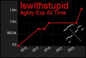 Total Graph of Iswithstupid