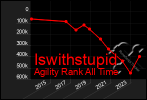 Total Graph of Iswithstupid