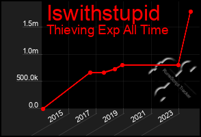 Total Graph of Iswithstupid