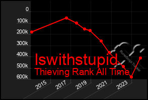 Total Graph of Iswithstupid