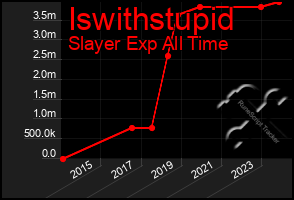 Total Graph of Iswithstupid