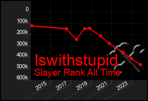 Total Graph of Iswithstupid