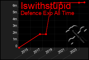 Total Graph of Iswithstupid