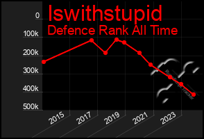 Total Graph of Iswithstupid