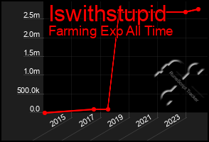 Total Graph of Iswithstupid