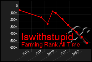 Total Graph of Iswithstupid