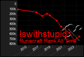 Total Graph of Iswithstupid