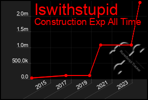 Total Graph of Iswithstupid