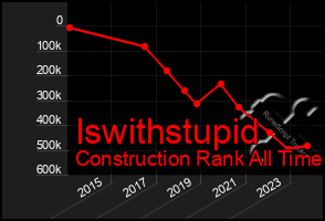 Total Graph of Iswithstupid